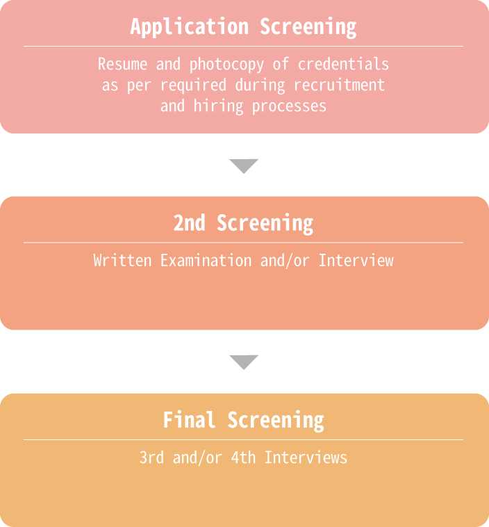 Screening Process